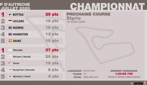 Classements du Grand Prix F1 d'Autriche 2020 - Infographie