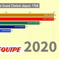 Rafael Nadal égale Roger Federer, Novak Djokovic reste à distance - Tennis - Roland-Garros