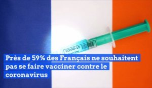 Près de 59% des Français ne souhaitent pas se faire vacciner contre le coronavirus
