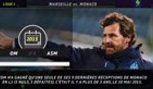 Présentation en statistiques du choc entre Marseille et Monaco