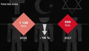 Racisme. Moins d’actes en 2017 mais plus de violences antisémites et antimusulmanes