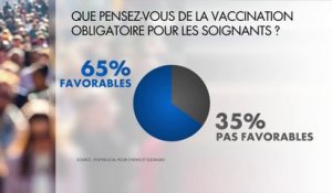 Sondage : 65% des Français favorables à la vaccination obligatoire des soignants