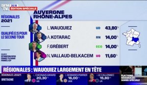 Régionales: Laurent Wauquiez en tête en Auvergne-Rhône-Alpes (43,80%)