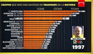 Classement des clubs qui ont dépensé le plus d'argent en transferts dans l'histoire du football