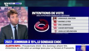 Crédité de 15% des intentions de vote au premier tour dans un sondage, Éric Zemmour talonne Marine Le Pen