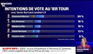 Présidentielle 2022: un sondage réalisé par Ipsos place Éric Zemmour devant Marine Le Pen en cas de candidature LR de Xavier Bertrand