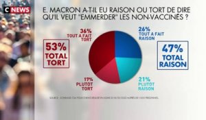 53% des Français estiment qu'Emmanuel Macron a eu tort de dire qu'il veut «emmerder» les non-vaccinés