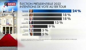 Sondage : Emmanuel Macron fait toujours la course en tête
