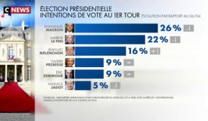 Election présidentielle 2022 : le sondage relatif aux intentions de vote