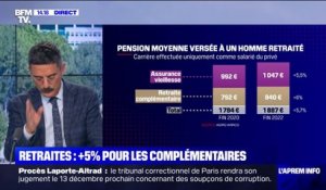 Retraites: autour de +5% pour les complémentaires