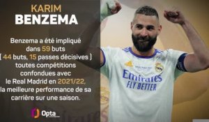 Ballon d'Or - Les chiffres qui couronnent Benzema