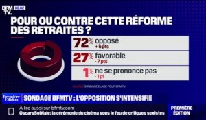 Sondage BFMTV - 72% des Français sont contre la réforme des retraites, une opposition en nette hausse