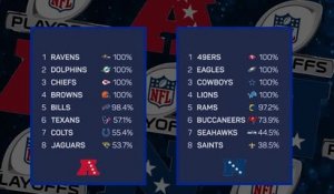 Super Bowl LV III - Les prédictions d'Opta