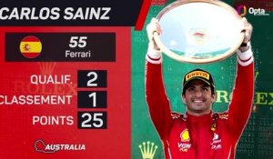GP d'Australie - Le pilote de la semaine : Carlos Sainz