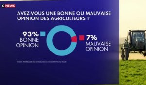 Les Français soutiennent les agriculteurs