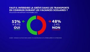Sondage : 52% des Français favorables à une interdiction des grèves dans les transports en commun pendant les vacances scolaires