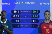 CdM 2026 - La France défait, l’Espagne en finale