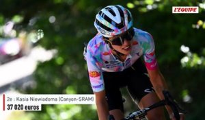 De gros gains pour Vollering et FDJ United-Suez, Kerbaol aussi récompensée : le bilan des primes versées pour les coureuses du top 10 sur le Tour de France 2026 - Tour de France femmes avec Zwift