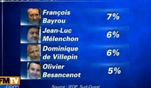 Présidentielles : Aubry devancerait Sarkozy