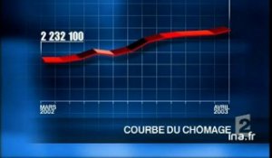 Plateau brève : hausse du chômage en avril 2003