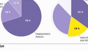 Infographie : Université et financements privés