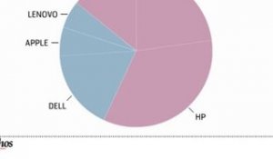 Infographie : Le marché des PC et notebooks à la peine