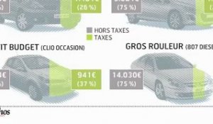 Infographie : le budget de l'automobiliste français