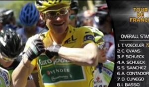 Tour de France, 17e étape : Voeckler se fait peur