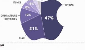 Infographie : Apple, 35 ans de légende