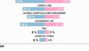Infographie : Les Français et leur épargne