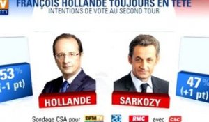 Sondage exclusif : intentions de vote au 2nd tour Hollande 53%, Sarkozy 47%