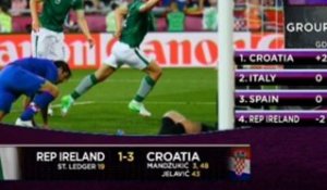 Groupe C - La Croatie domine
