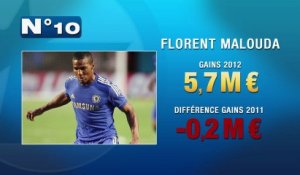 Top 10 des joueurs français les mieux payés !