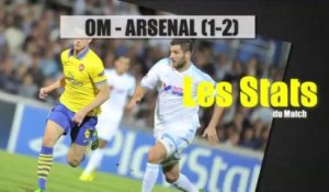 Les stats du match OM Arsenal (1-2)