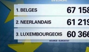 Tour d'Europe: les Belges économisent beaucoup plus que les Français - 12/11