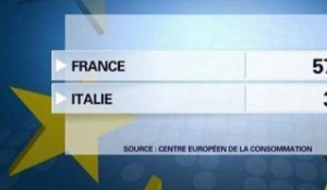 Tour d'Europe: les Français payent leurs médicaments beaucoup plus chers que les Italiens - 26/11