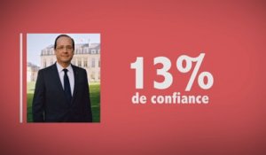 Hollande à 13% de côte de confiance : le désaveu
