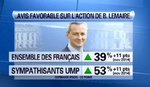 UMP: la chute de popularité de Nicolas Sarkozy