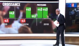 Les prévisions de croissance de la France revues à la hausse