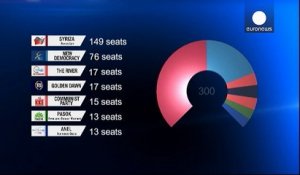 Grèce : composition du nouveau Parlement