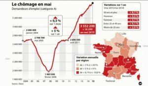 L'édito éco : "Les chiffres du chômage"