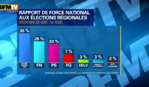 Sondage régionales au 1er tour: Républicains-centre 35%, FN 26%, PS 23%