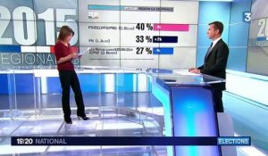 Régionales 2015 : zoom sur les intentions de vote en Languedoc-Roussillon-Midi-Pyrénées