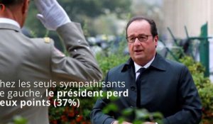 Nouveau sondage à la baisse pour François Hollande
