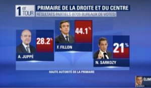 [Zap Actu] Francois Fillon et Alain Juppé élus au 1er tour des Primaires (21 11 16)
