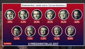 Soirée électorale : la rédaction du "Point" se mobilise et répond à vos questions dès 22h45.