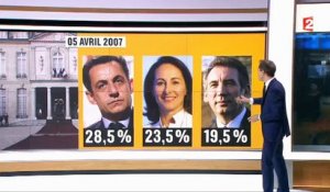 Peut-on faire confiance aux sondages ? Le 20h de France 2 refait un historique - Regardez