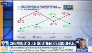 SNCF: Le soutien à la grève s’essouffle, 46% des Français la contestent