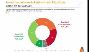 53% des Français ne font pas confiance à Emmanuel Macron