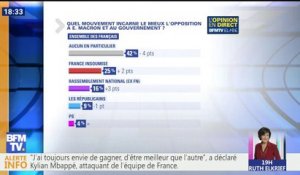 Sondage Elabe pour BFMTV: 9% des personnes interrogées pensent que le mouvement LR incarne le mieux l’opposition